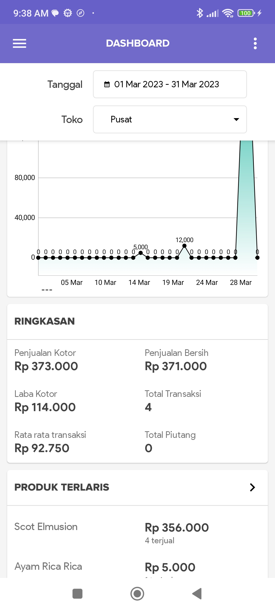 Laporan Penjualan